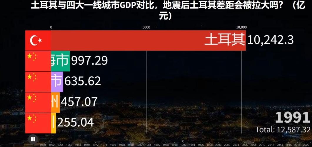 土耳其国家富裕吗？经济实力与中国省份GDP的惊人差距