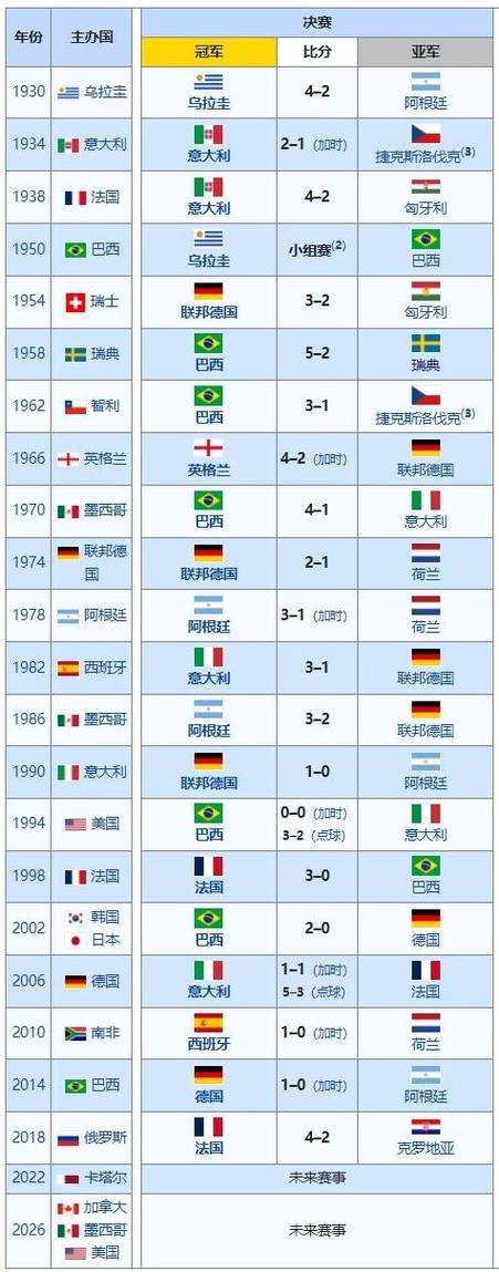 回顾世界杯历史：前几届的冠军球队都是谁？