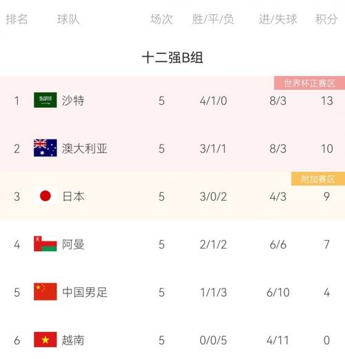 世界杯12强赛出线规则详解：轻松看懂晋级条件