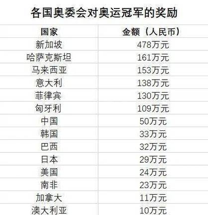 奥运金牌到底值多少钱？冠军奖金收入全解析！