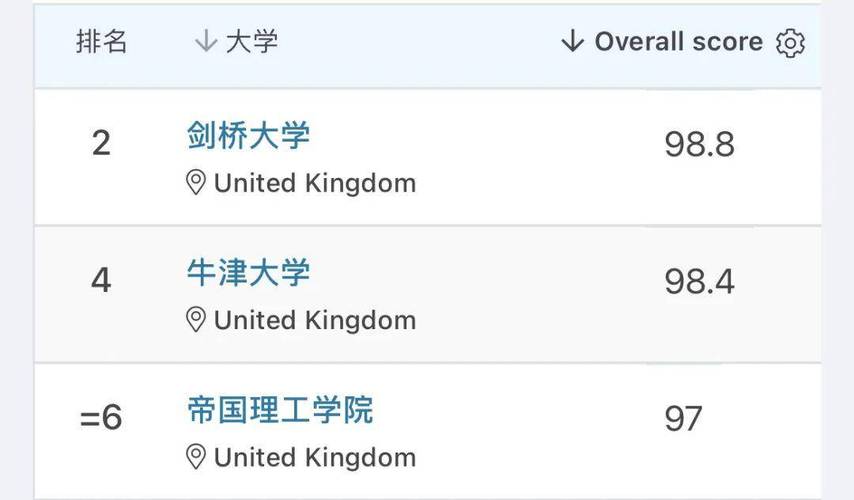 留学选校看QS排名，多少名之后算野鸡大学？
