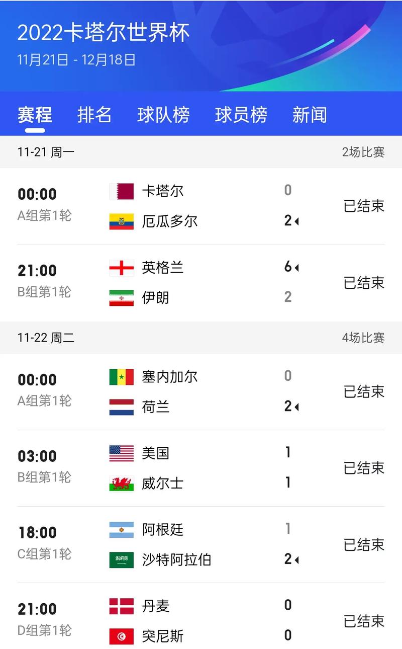 今天世界杯比赛战况如何？各队比分及赛后分析