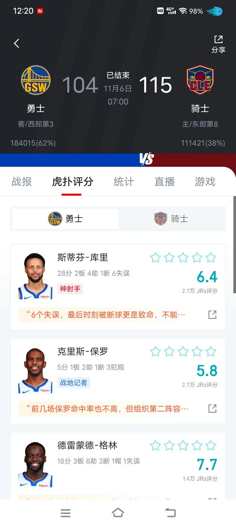 勇士目前战绩是多少？西部排名及近期表现分析