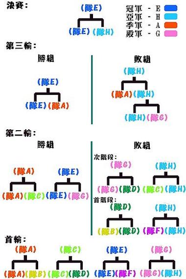 不会做淘汰赛对阵图？教你几招轻松搞定