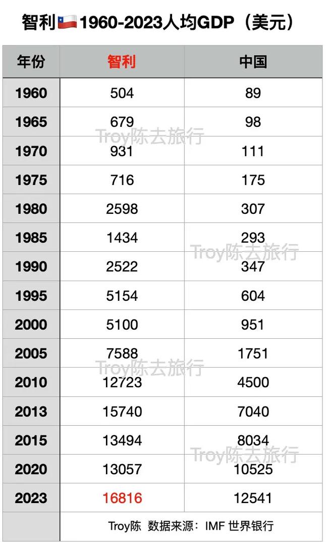 人均GDP惊人!智利经济实力到底有多强?和中国比如何?