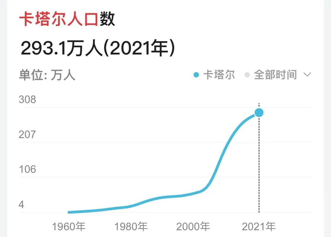 卡塔尔有多少人口？深度解析卡塔尔人口现状及未来趋势