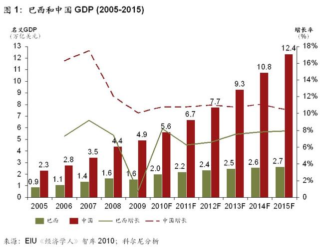 富裕程度PK：巴西经济实力与中国相比如何？