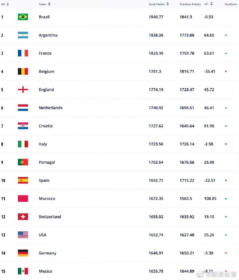 西班牙足球排名世界第几？最新FIFA排名揭晓！