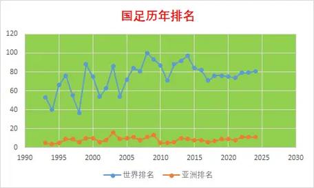 中国足球排名多少位？看看最新世界和亚洲排名
