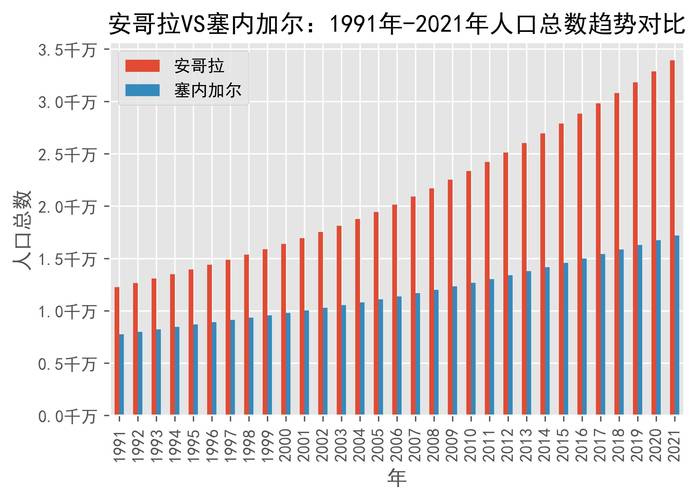 塞内加尔人口有多少人2024？最新人口数据及分析