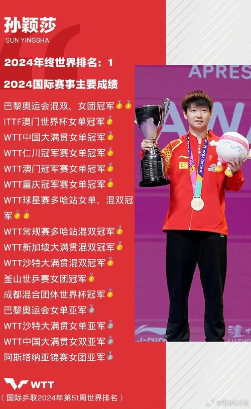 孙颖莎距离大满贯还差一步？奥运金牌能否拿下？