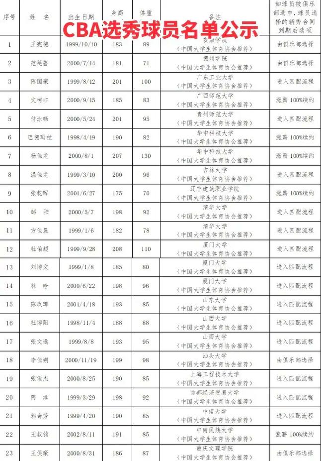如何报名参加CBA选秀？年龄及参赛资格要求一览