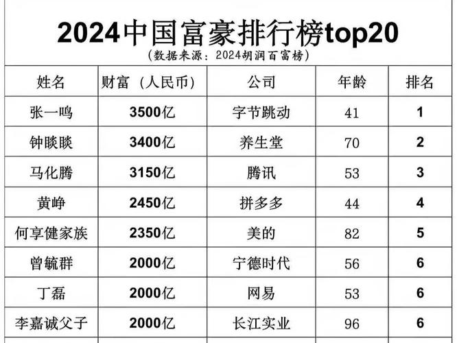 谁是中国首富第一名?富豪榜单最新排名公布