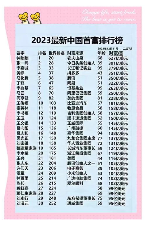 谁是中国首富第一名?富豪榜单最新排名公布
