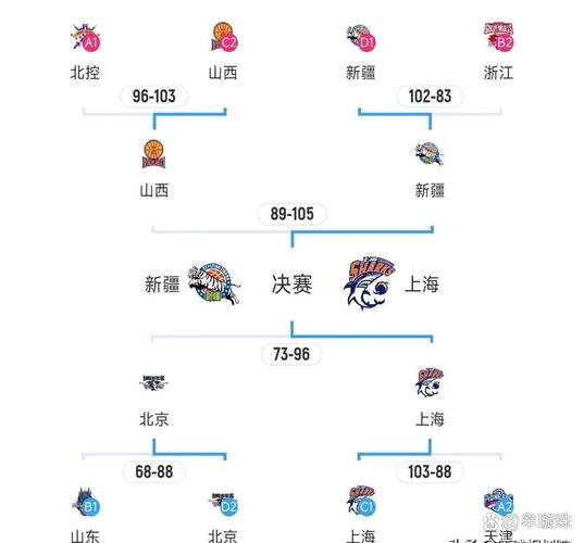 CBA总决赛怎么打？赛制规则及比赛流程详解