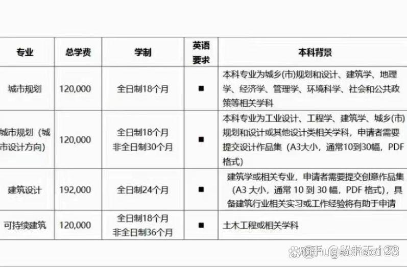 利物浦大学学费多少？附不同专业学费详细对比
