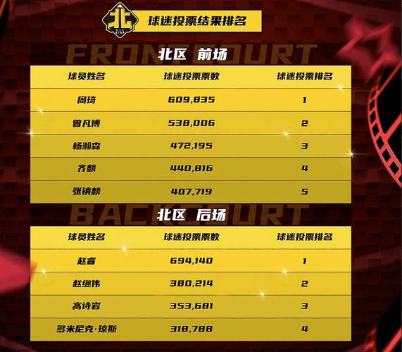 全明星首发阵容揭晓！谁是球迷票选的赢家？