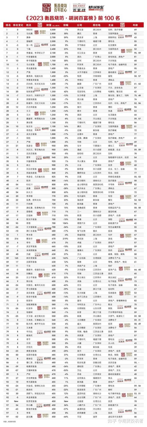谁是中国首富第一名?富豪榜单最新排名公布