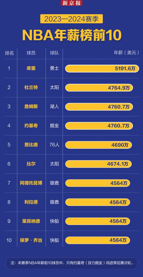 NBA球员年薪到底有多少？揭秘那些令人咋舌的天价合同！