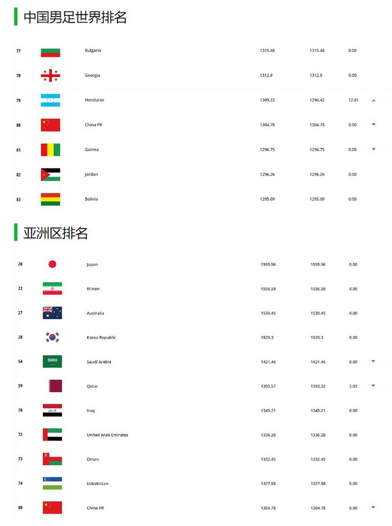 国足世界排名第几？看看最新FIFA排名数据分析