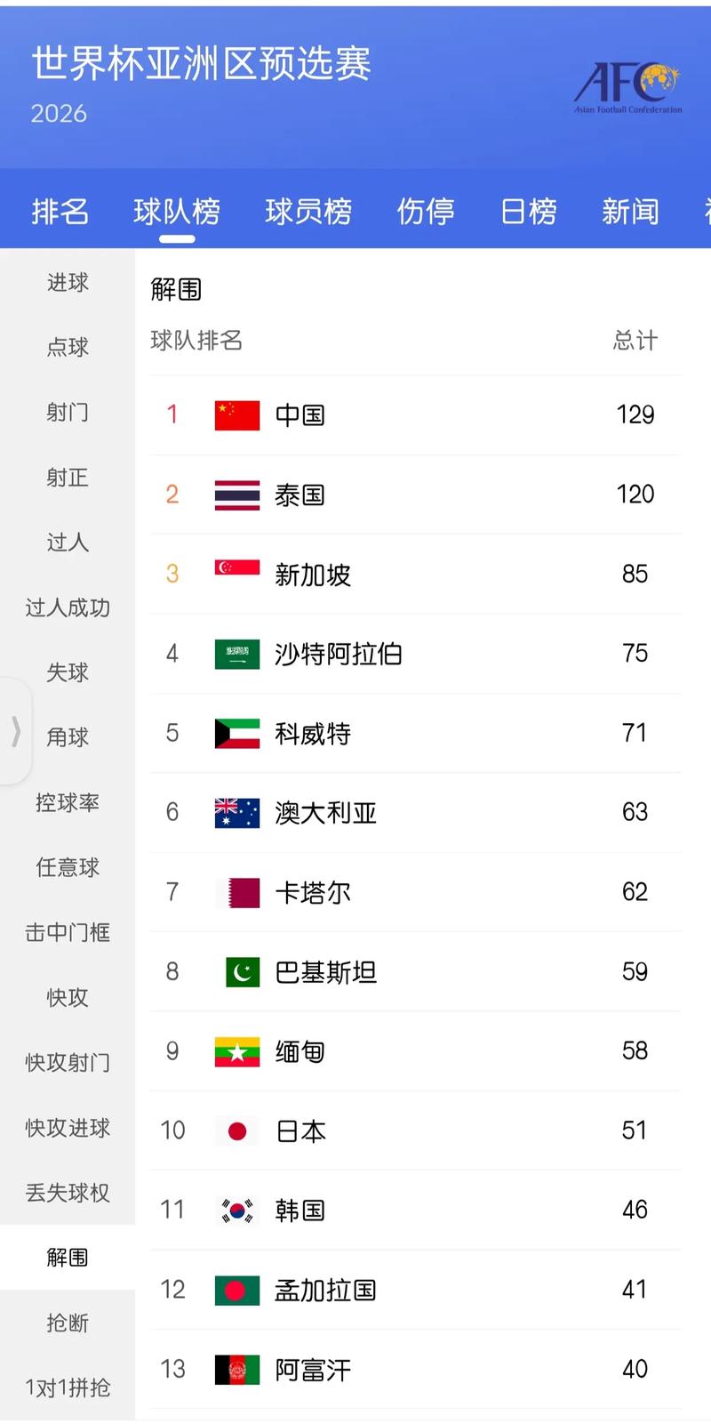 中国足球排名多少位？看看最新世界和亚洲排名