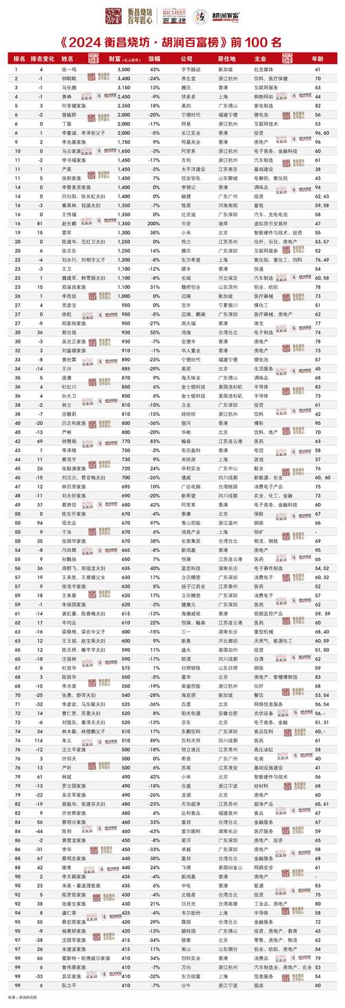 谁是中国首富第一名?富豪榜单最新排名公布