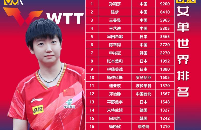 女单乒乓球冠军是谁？孙颖莎夺冠之路及辉煌战绩大揭秘