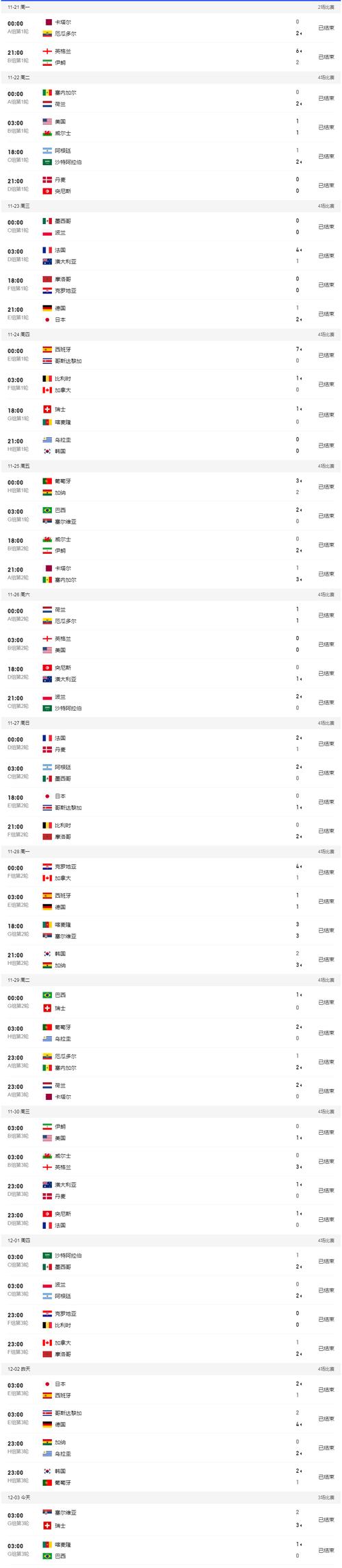 世界杯0比0的比赛结果如何？小组赛平局，淘汰赛则另当别论。