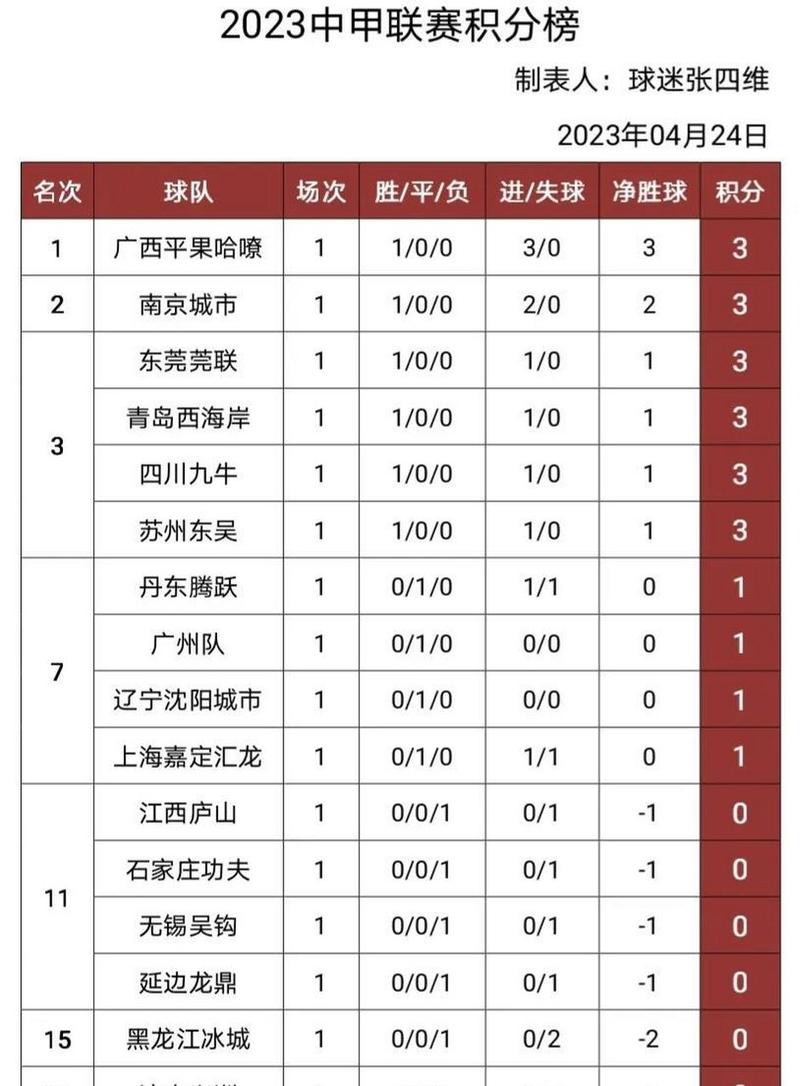 2023中甲前几名晋级中超，名额竞争激烈