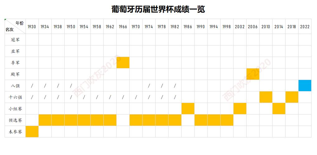 探秘葡萄牙世界杯之旅：共参加了几届？最佳成绩如何？