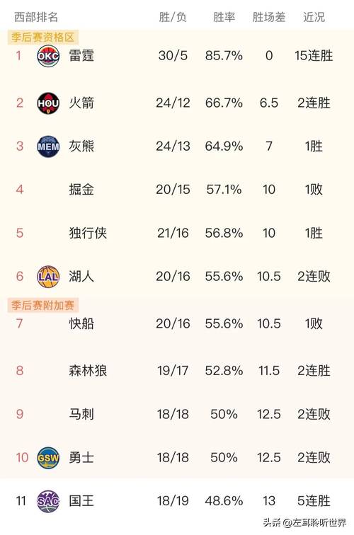 勇士目前战绩是多少？西部排名及近期表现分析
