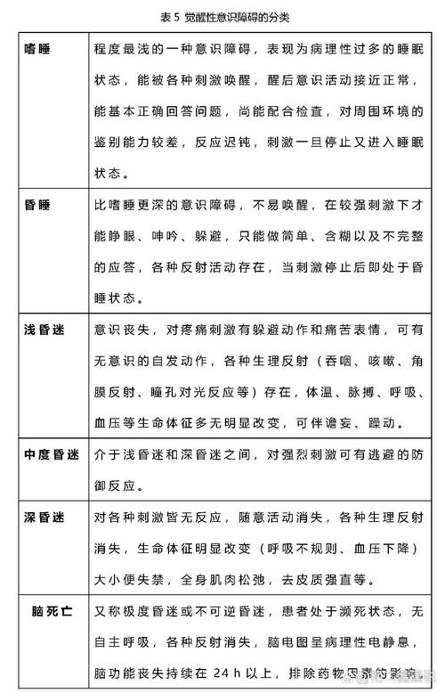 意识障碍分为哪几种？嗜睡、昏睡、昏迷傻傻分不清？