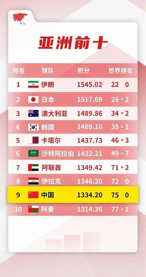 最新中国足球世界排名公布，现在排第几名？