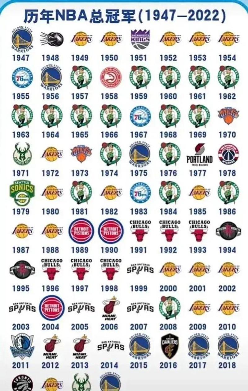 NBA近几年总冠军球队盘点：谁是真正的王者？
