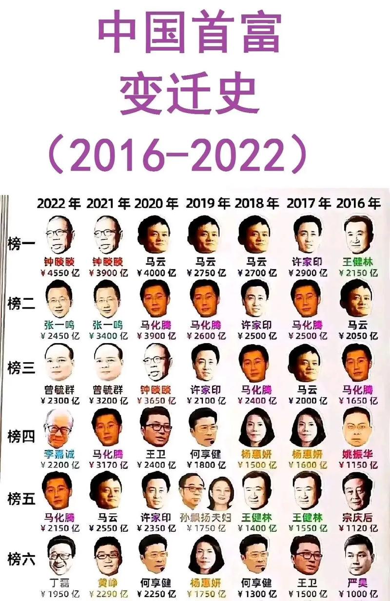 谁是中国首富第一名?富豪榜单最新排名公布