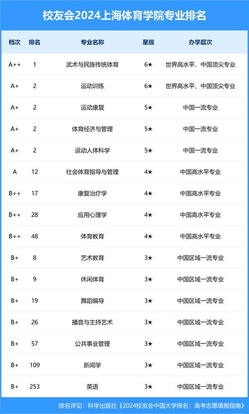 上海体育学院是几本？不同省份录取批次大不同