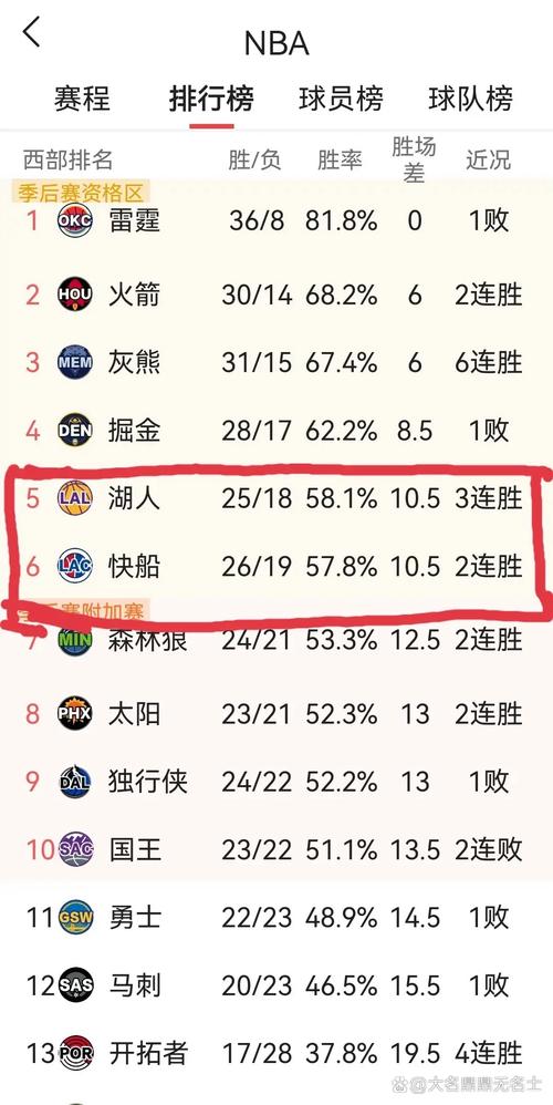 湖人快船西决对决，谁会更胜一筹？比赛结果预测