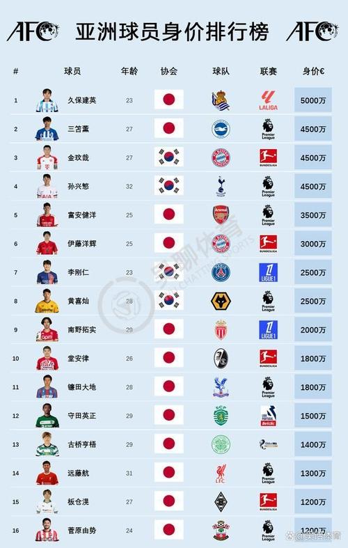 日本队世界排名最新消息，实力强劲位居亚洲第一！