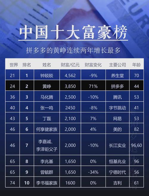 谁是中国首富第一名?富豪榜单最新排名公布