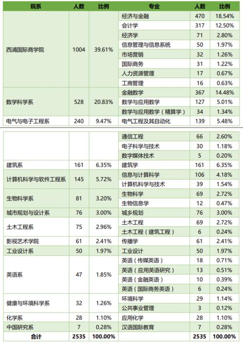 利物浦大学学费多少？附不同专业学费详细对比
