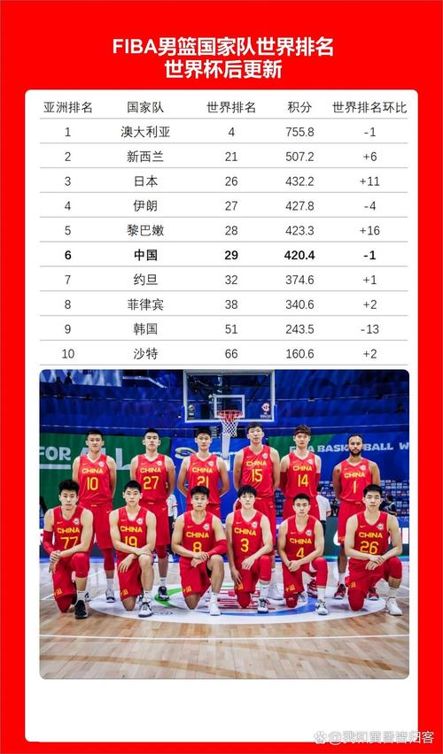 最新中国男篮世界排名出炉,第几名?