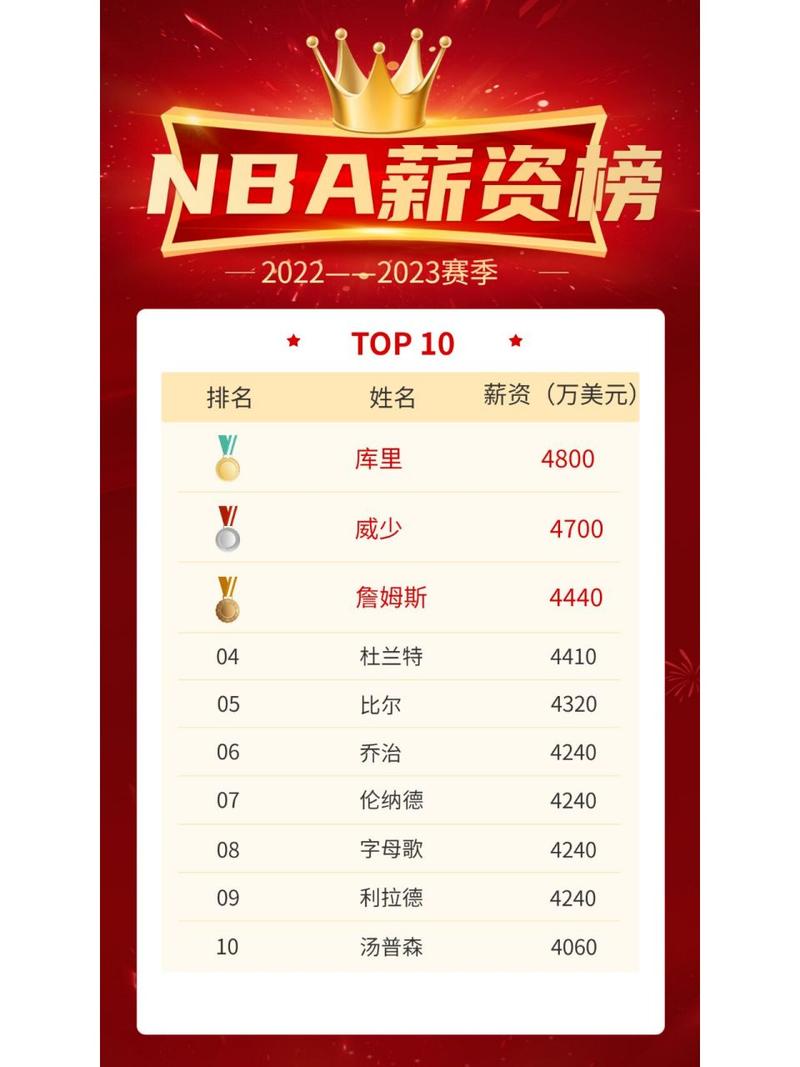 NBA球员年薪到底有多少？揭秘那些令人咋舌的天价合同！
