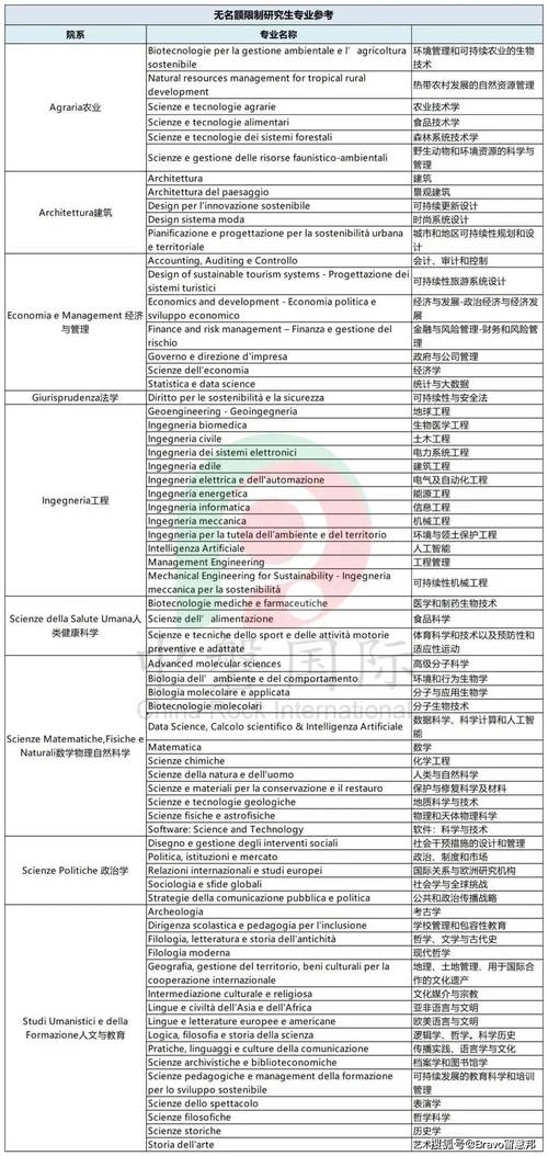 想去佛罗伦萨留学?盘点佛罗伦萨大学院校及专业选择