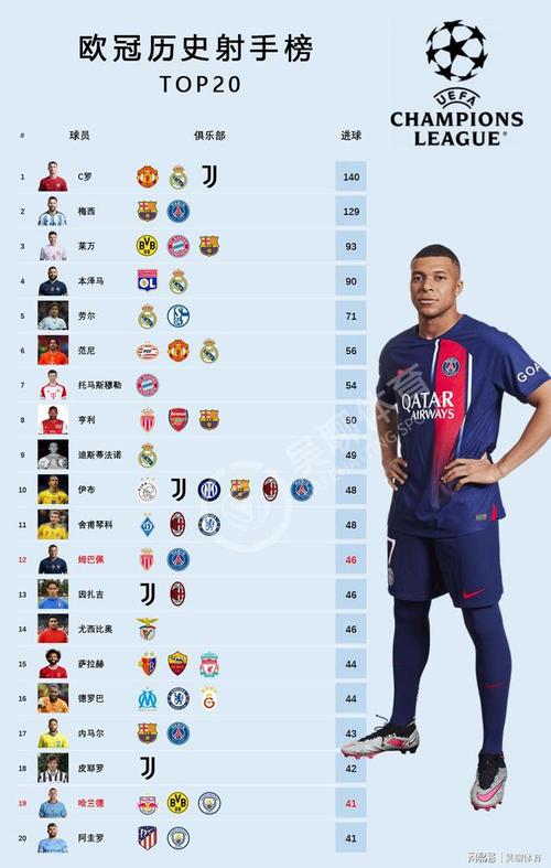 欧冠历史射手王是谁？C罗140球力压群雄夺冠！