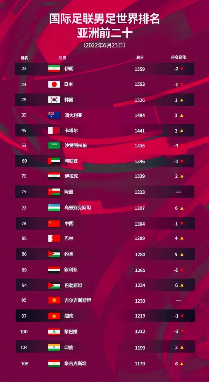 中国足球排名多少位？看看最新世界和亚洲排名
