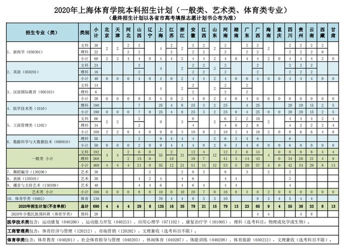 上海体育学院是几本？不同省份录取批次大不同