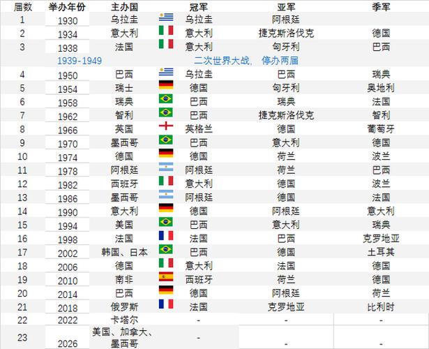 历届世界杯冠军是哪国？带你回顾所有冠军球队