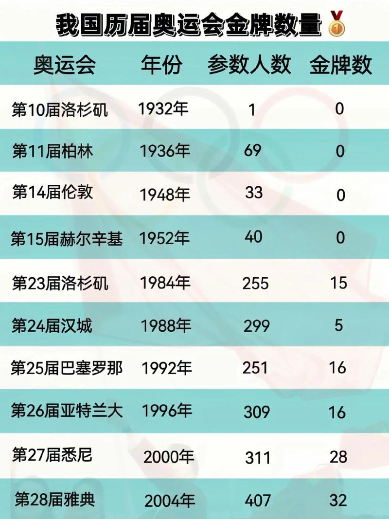 中国在奥运会上获得多少金牌？奥运中国金牌数量详细盘点！