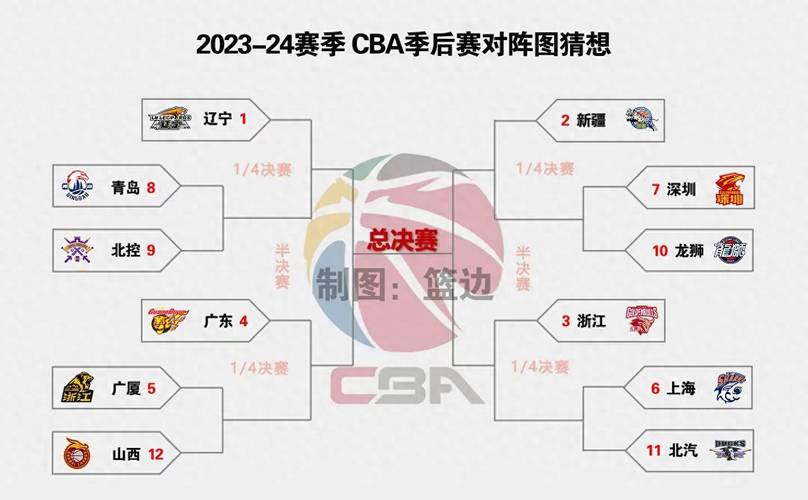 CBA半决赛打法策略及球队实力对比，一文看懂