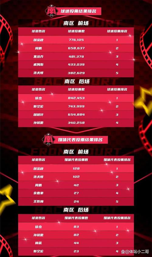 全明星首发阵容揭晓！谁是球迷票选的赢家？